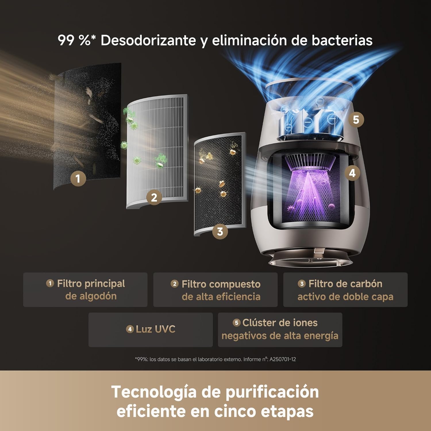 DREAME AP10 Purificador de Aire Para Hogares Con Mascotas, Sistema 360° Alta Presión Negativa, Purificación 5 Etapas Que Captura Pelo y Olores, Transparente, Tapa Curva, Luz Eco, Control Con App
