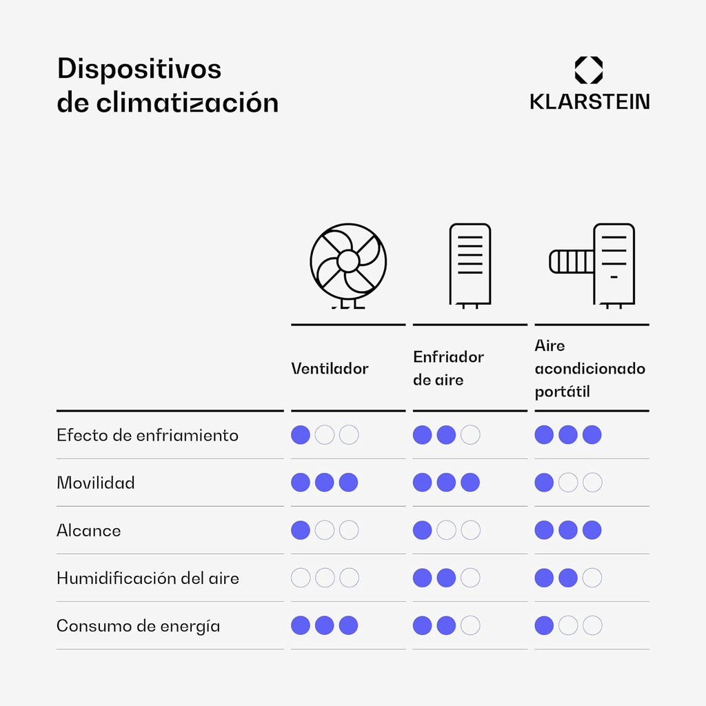 Klarstein Aire Acondicionado Portatil y Silencioso, 4 en 1 Enfriador de Aire para Casas y Oficinas con Modo Noche, Con Mando y Deshumidificador, Aires Acondicionados Bajo Consumo 7,000 BTU Blanco